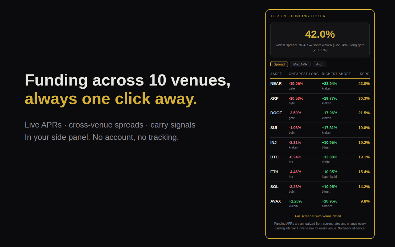 Tessen Funding Ticker side panel showing cross-venue funding APRs, cheapest-long and richest-short venues and spreads for major crypto assets